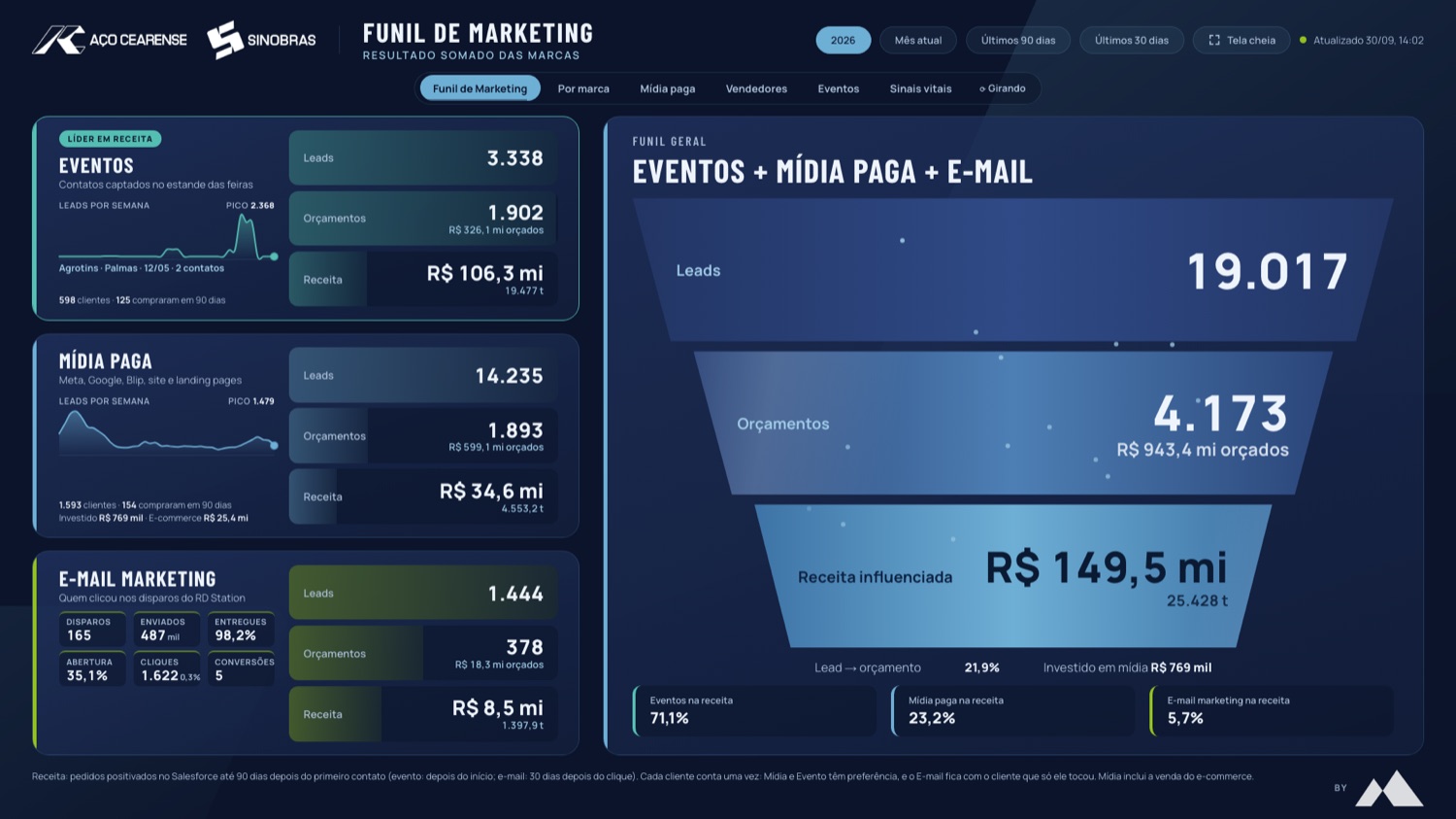 O painel de funil na tela da TV